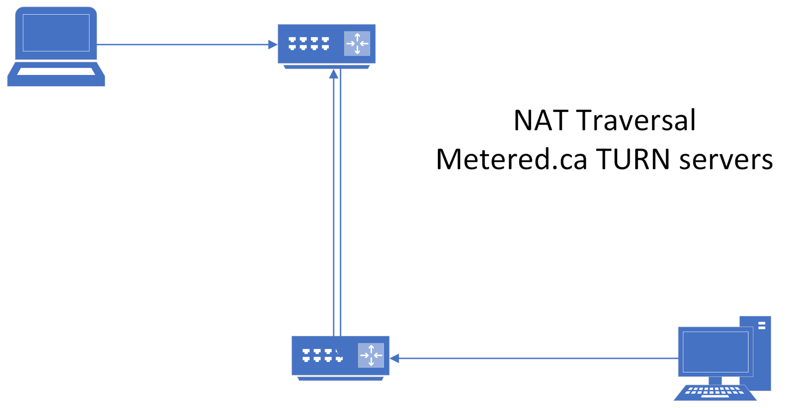 NAT traversal: How does it work?