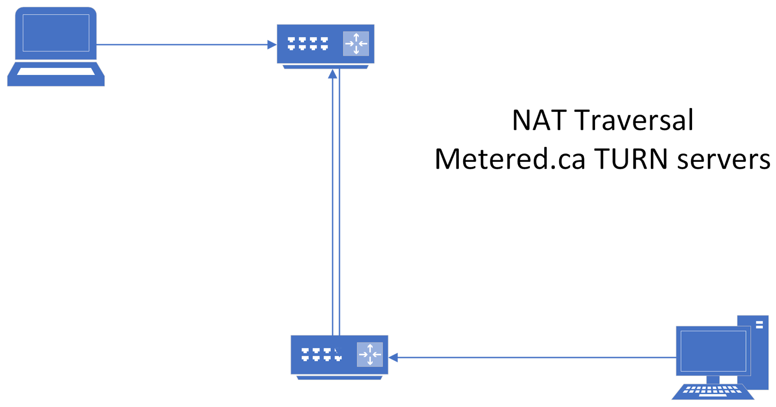 NAT traversal: How does it work?