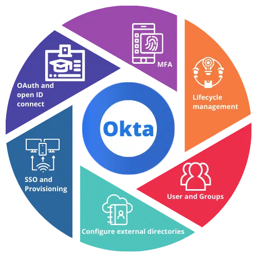 Okta Basics: Simplifying Identity Management in the Cloud