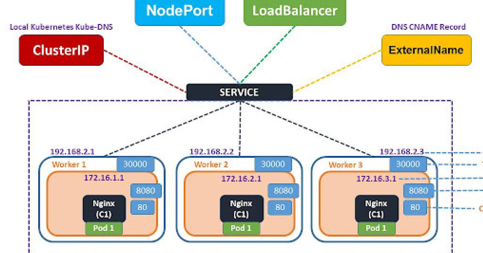 Day 34 - Kubernetes Services