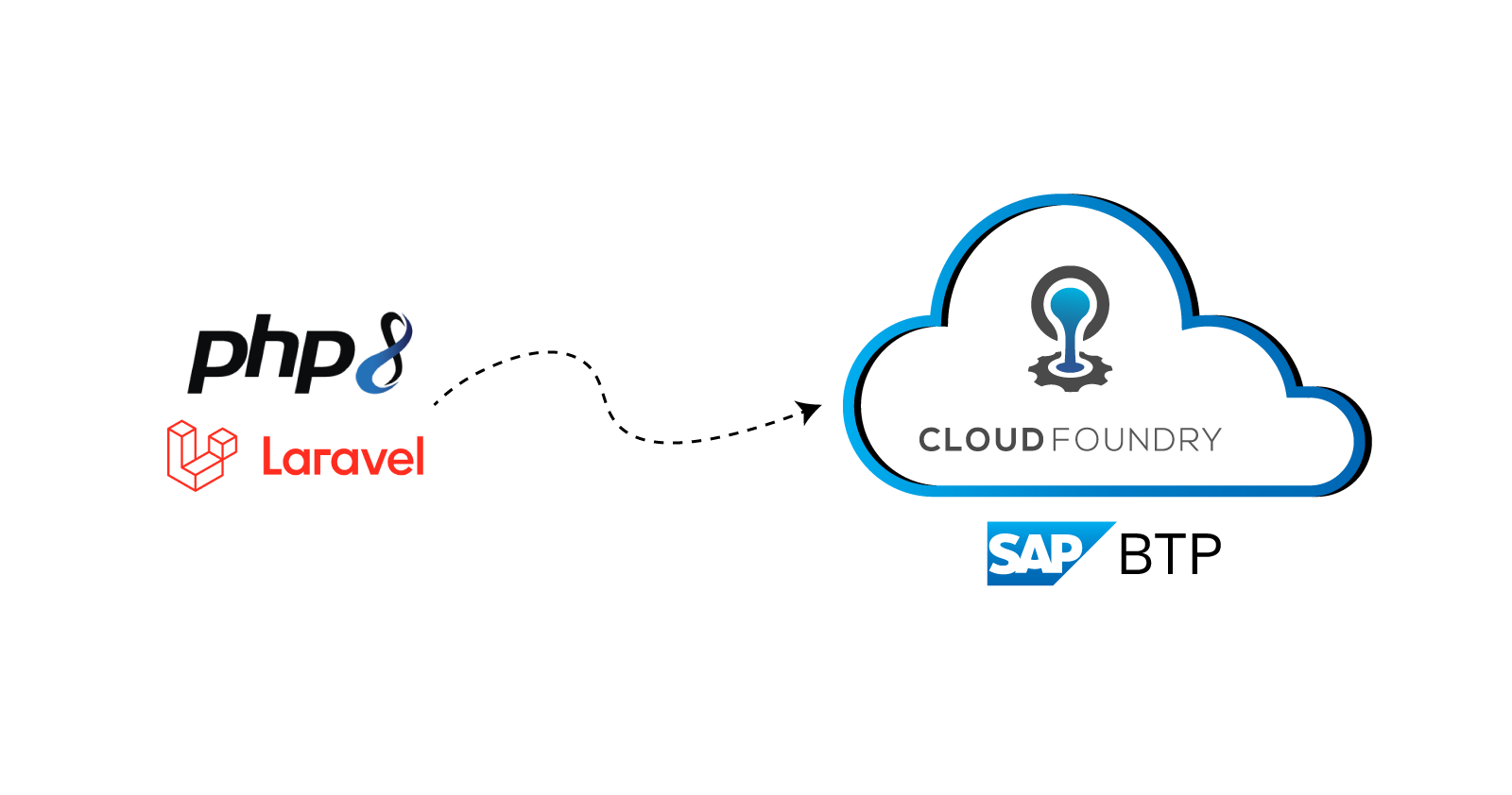 Deploying a PHP Laravel 10 application to SAP BTP Cloud Foundry