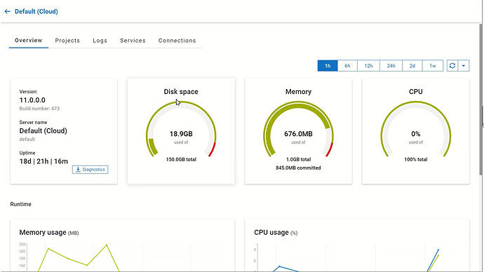 Overview dashboard