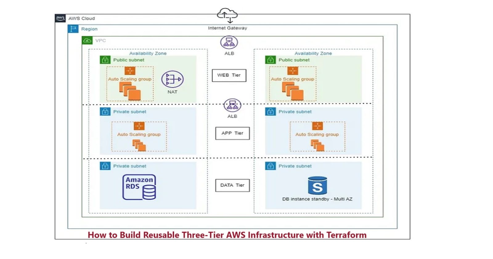 🌐 Crafting a 3-Tier Architecture on AWS Using Terraform  Modules🛠️