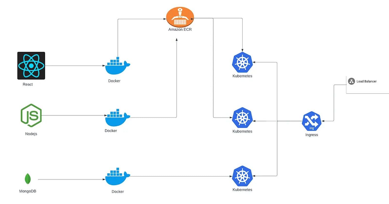 Deploying a Three-Tier Application on AWS with Kubernetes - A Step-by-Step Guide