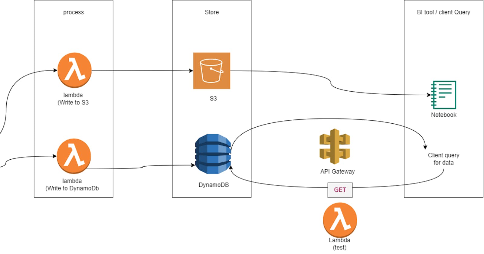 Building Data Pipelines Part 2:
Stream To S3 Storage and DynamoDB Pipeline and query transaction data in DynamoDB