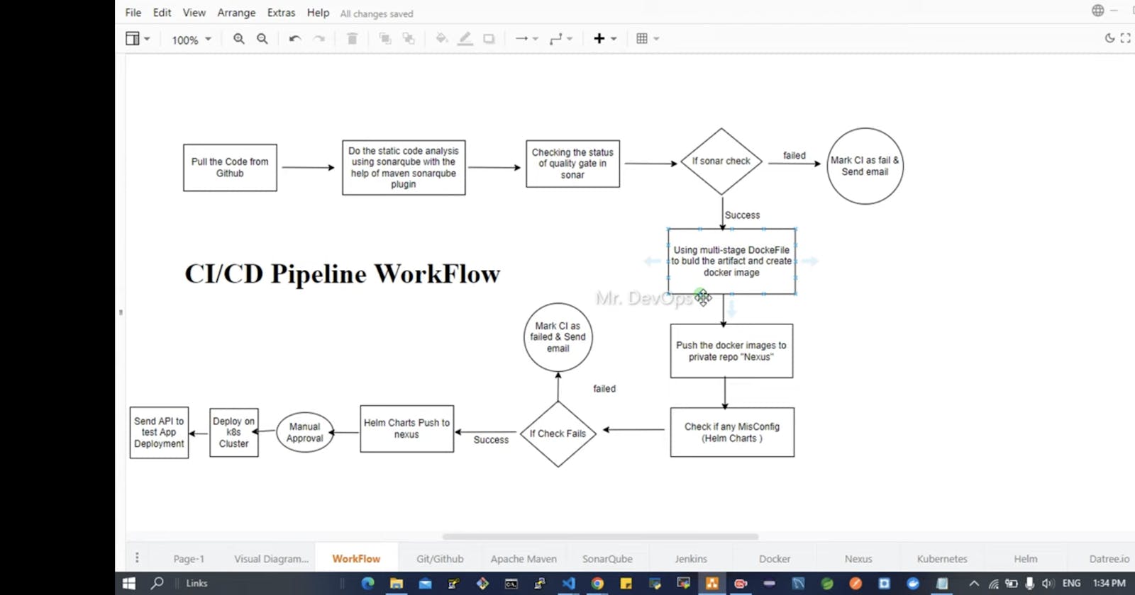CI/CD pipeline workflow