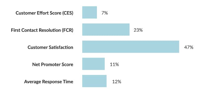 Measures for success