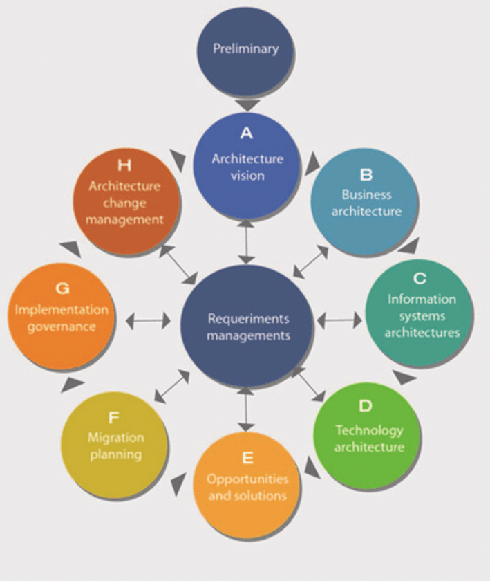 Deep dive into the Phases of TOGAF Architecture