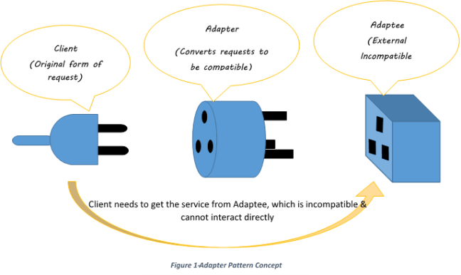 Learn Adapter Design Pattern in PHP With Example