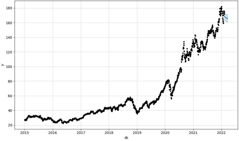 Time series forecasting with Prophet