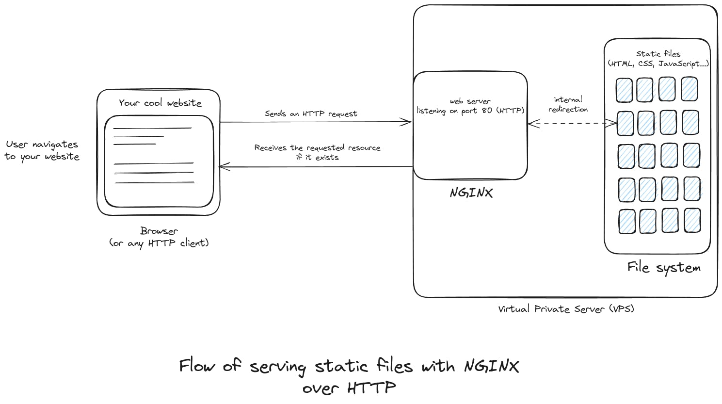 Flow of serving static files with NGINX over HTTP