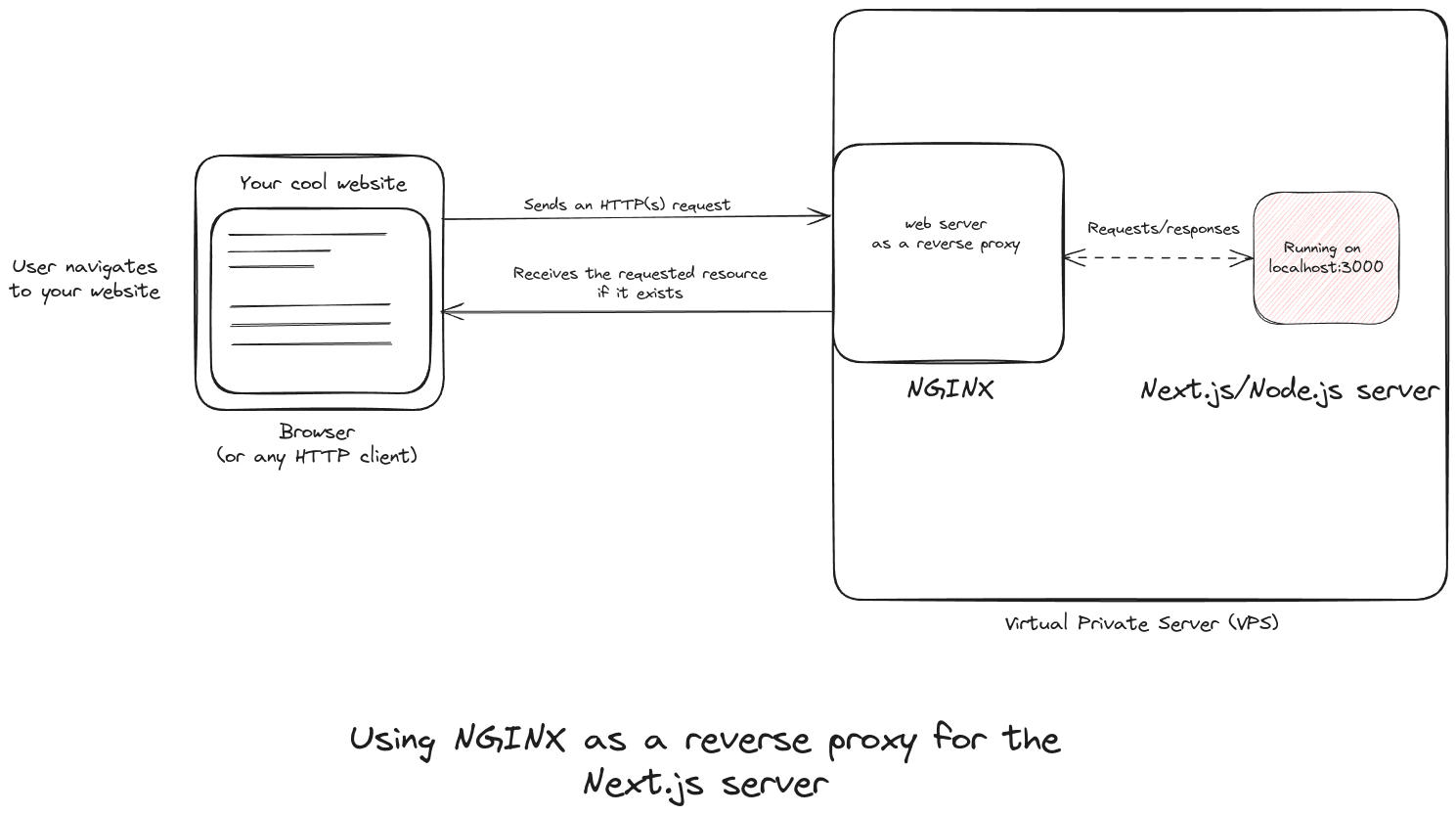 Using NGINX as a reverse proxy for the Next.js server