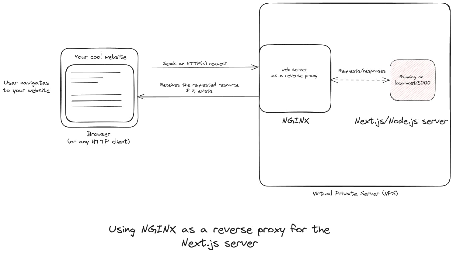 Using NGINX as a reverse proxy for the Next.js server
