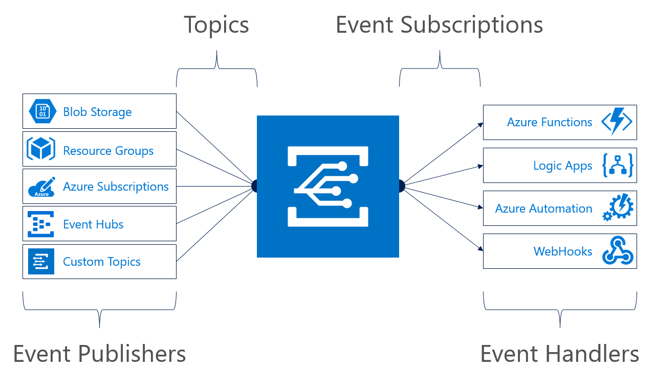 Sending custom events to Azure Event Grid