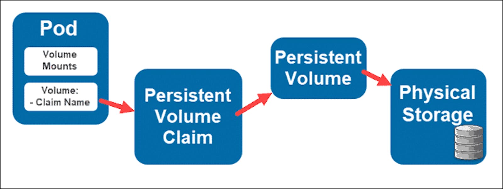 Day 36 - Persistent Volumes