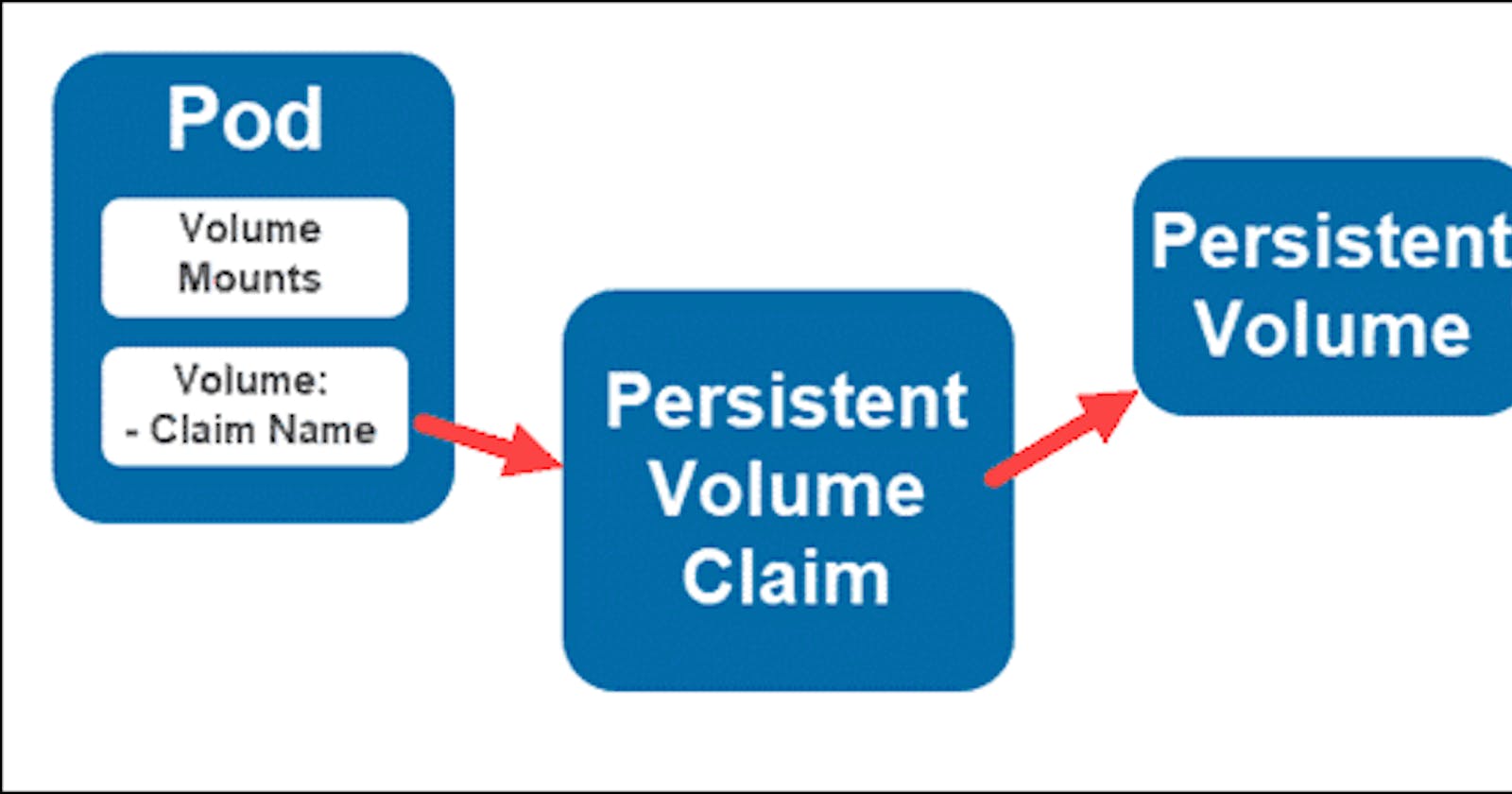 Day 36 - Persistent Volumes