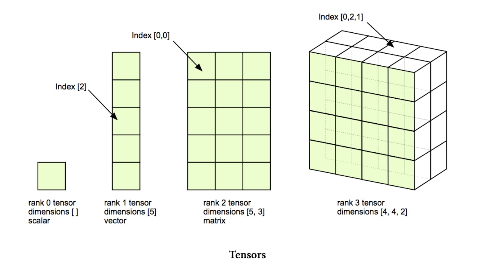 Comprehensive Guide To Tensors And Fundamental Operations For Deep Learning Mastery