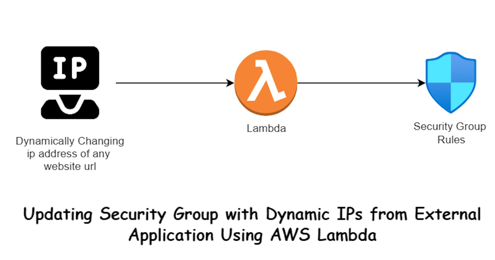Updating Security Group with Dynamic IPs from External Application Using AWS Lambda