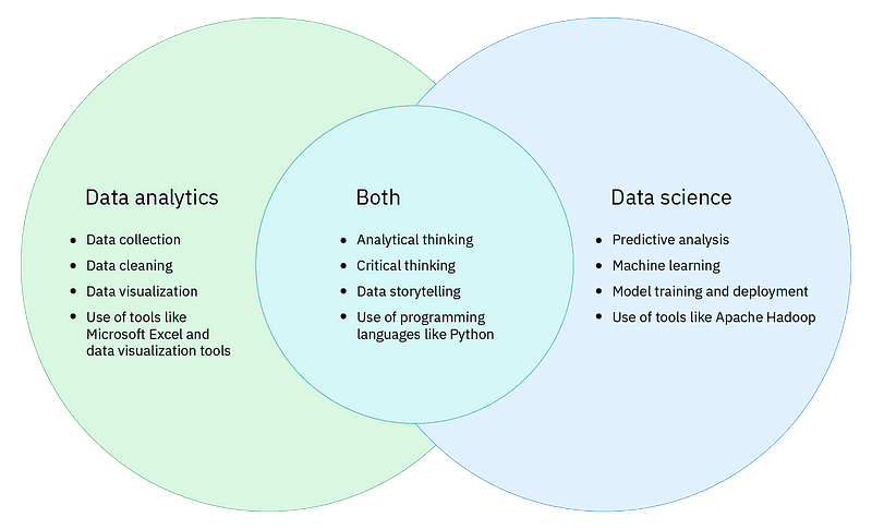 Data Analytics vs. Data Science by CompTIA
