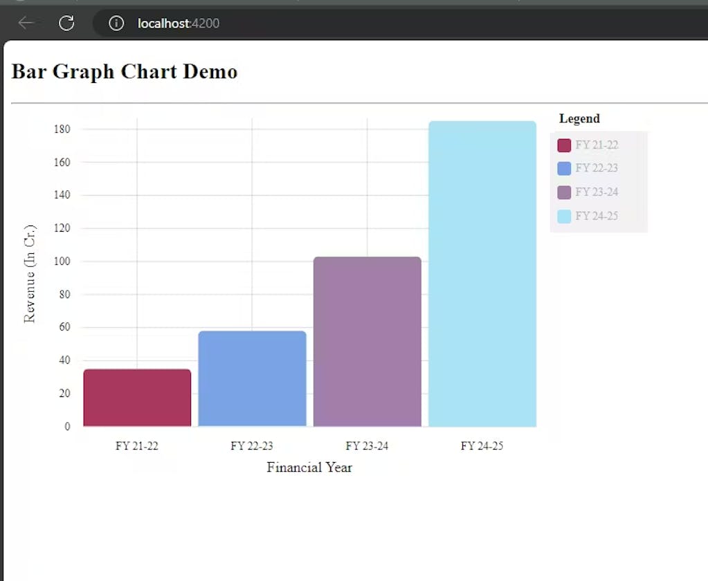 Add bar graphs to your angular application (Using ngx-charts).
