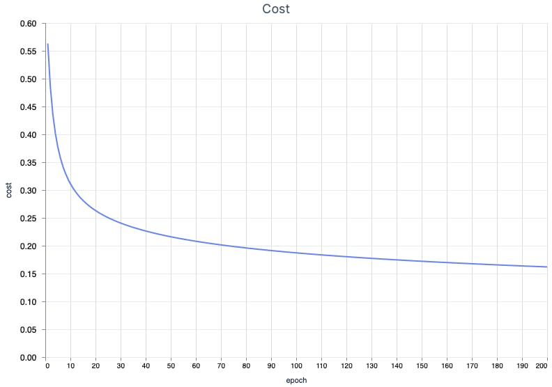 Cost over epochs graph
