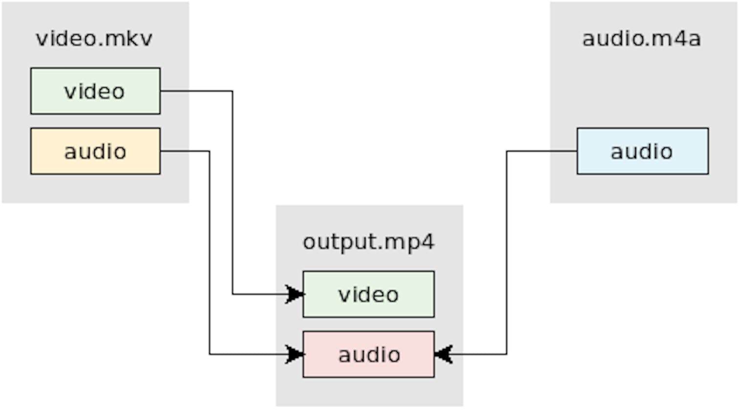 Embed Multiple Audio Channels in a Single Track (via FFMPEG)