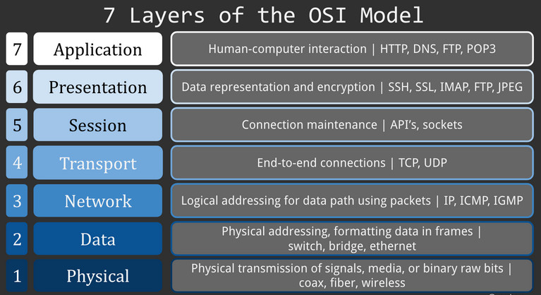 How Data Travels Through the Layers of the Internet
