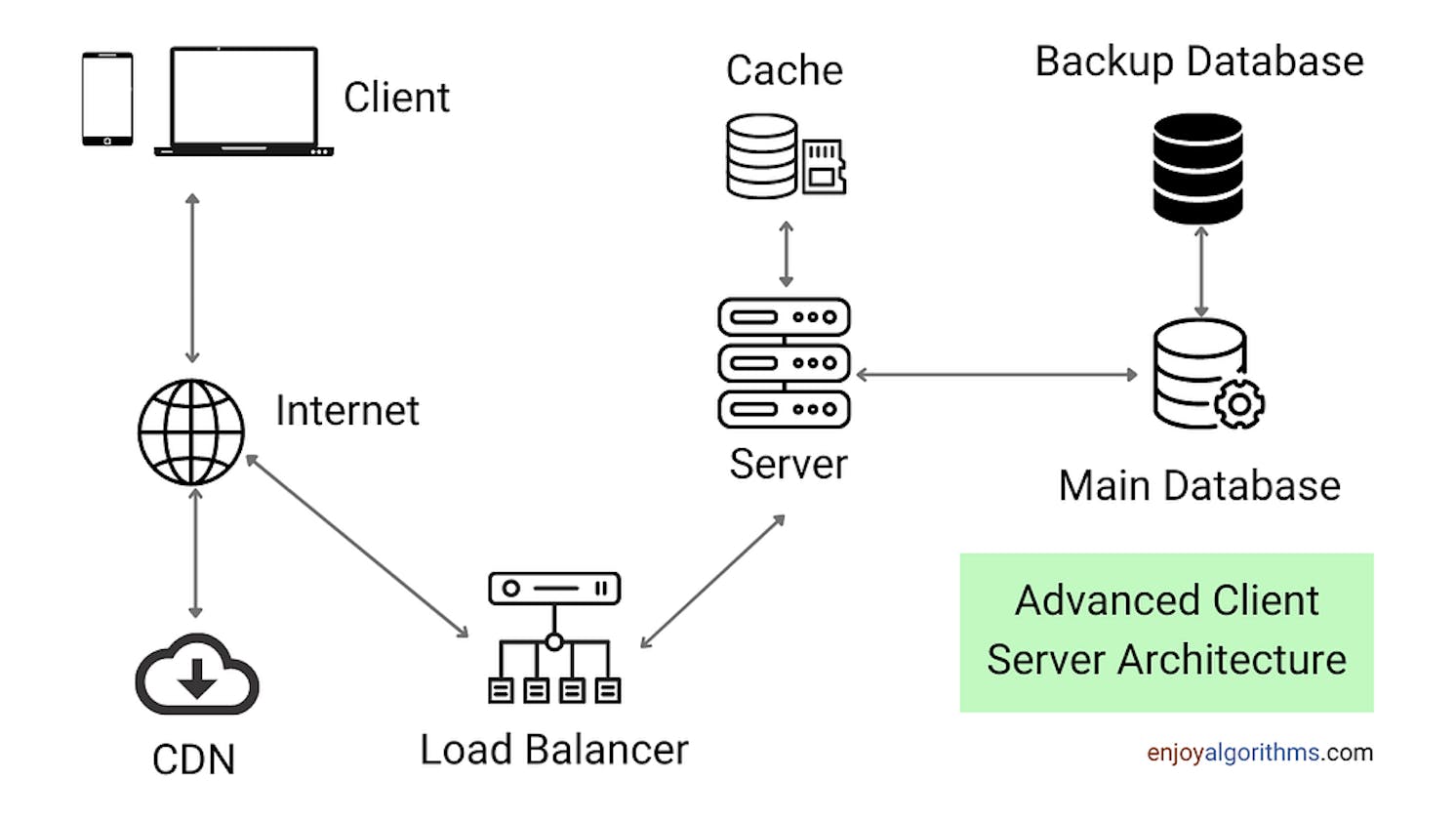 Client Server Architecture: