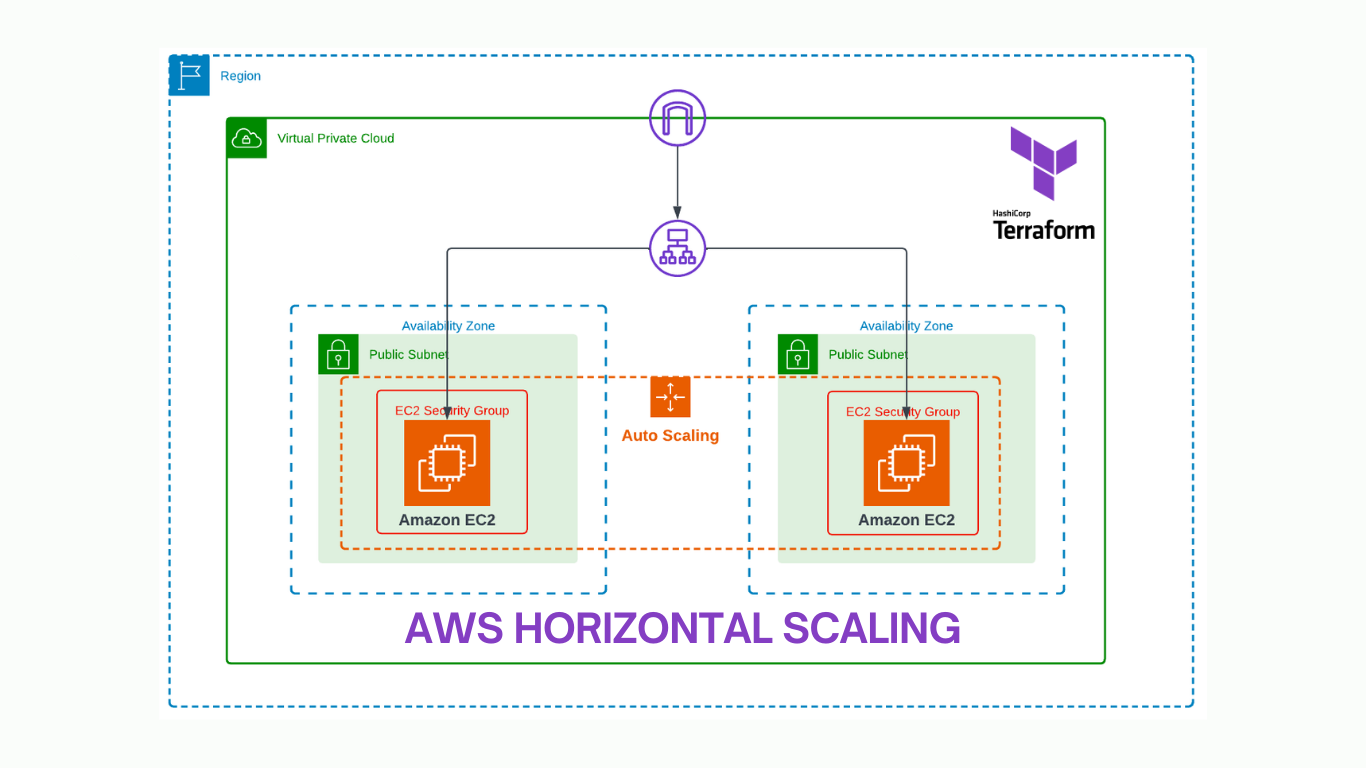 Day 68 - Scaling with Terraform 🚀