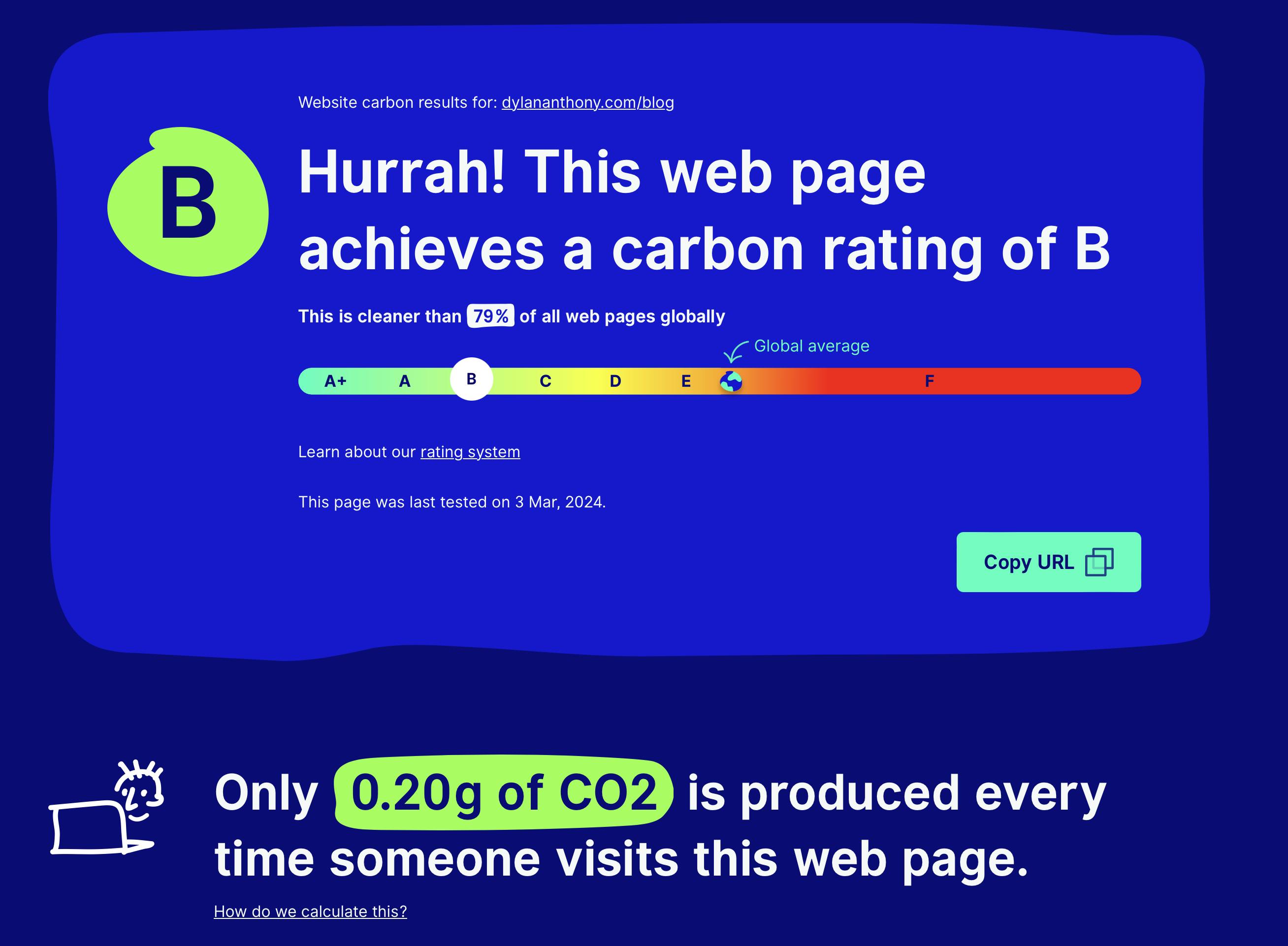 A screenshot of websitecarbon.com. There is a scale from A+ (best) to F (worst), and my website gets a B.   This is cleaner than 79% of other websites, with the global average being between E and F.   Below the scale, the website states "Only 0.20g of CO2 is produced every time someone visits this webpage"