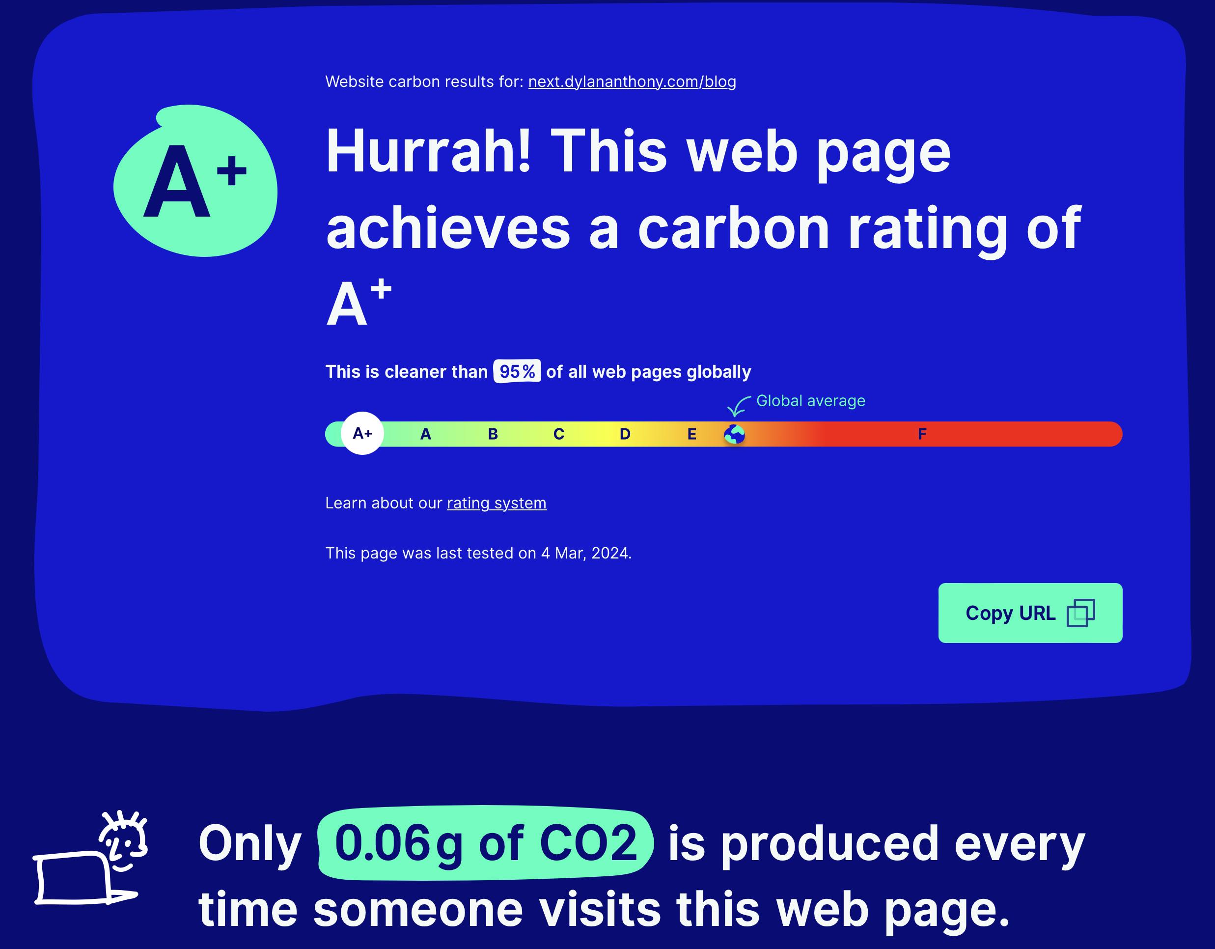 Another screenshot of websitecarbon.com, this time my website gets an A+.   This is cleaner than 95% of other websites.   Below the scale, the website states "Only 0.06g of CO2 is produced every time someone visits this webpage"