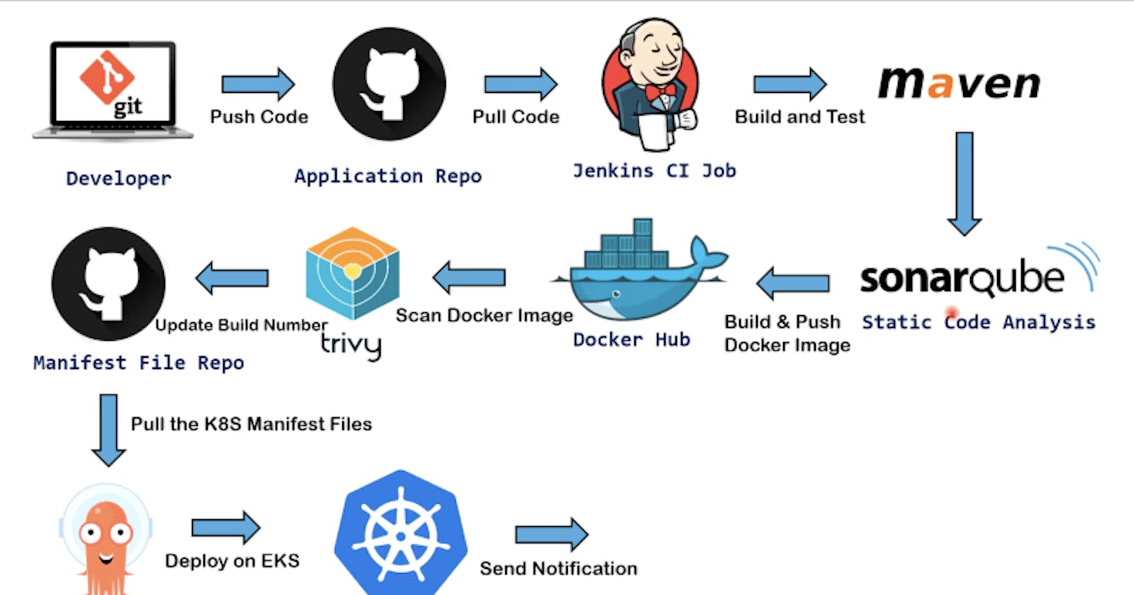 Real Time DevOps Project | Deploy to Kubernetes Using Jenkins | End to End DevOps Project | CI/CD