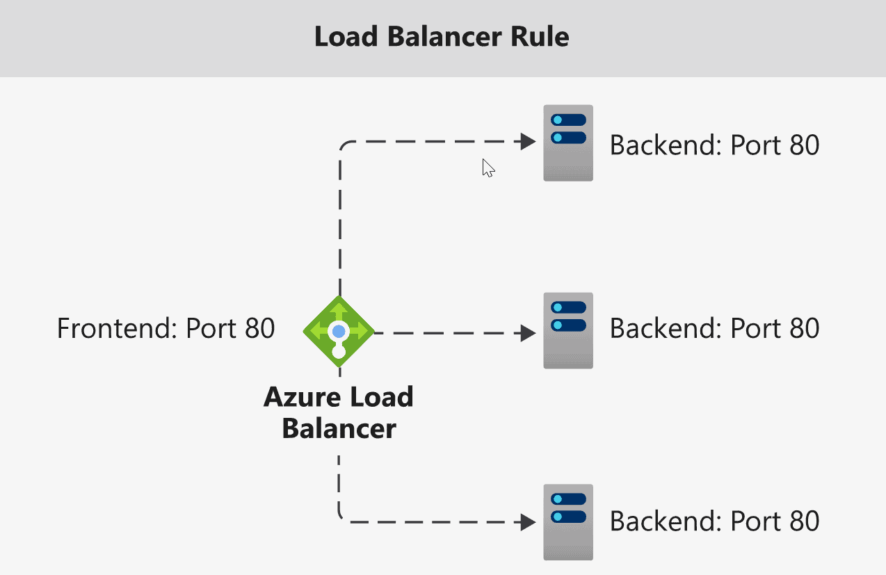 Step-by-Step Guide to Setting Up an Azure Load Balancer for Optimal Traffic Distribution