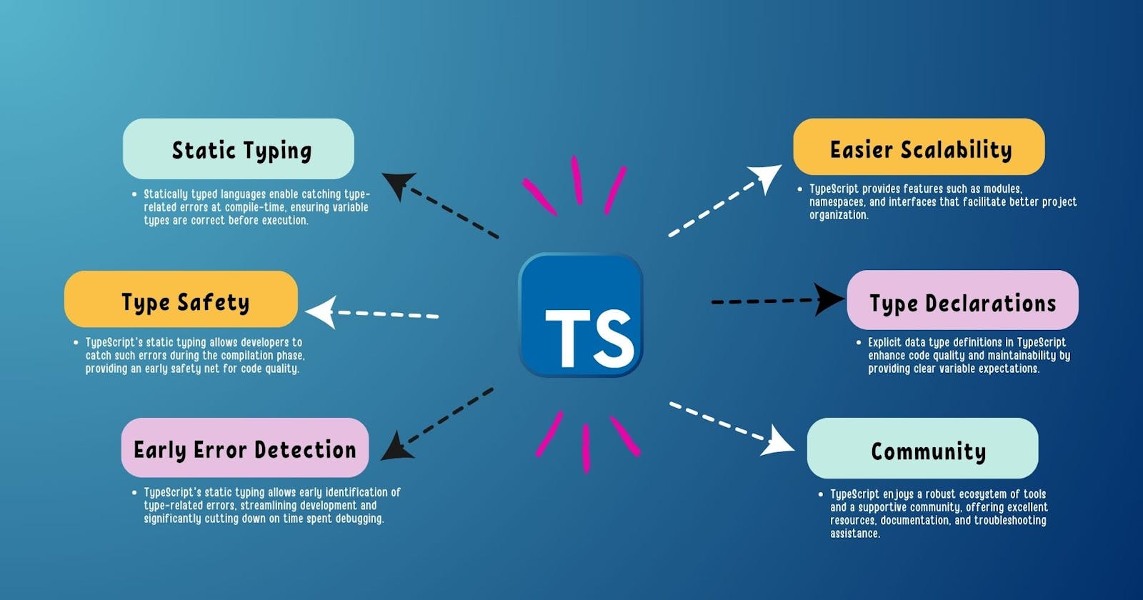 Why Should TypeScript Be Used Instead of JavaScript?