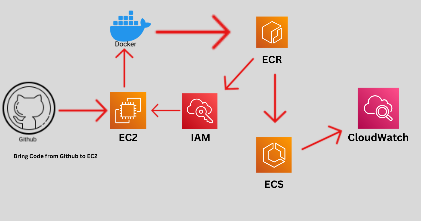 ☁Project 1: Deploying a Node.js App on AWS ECS Fargate and ECR🖥