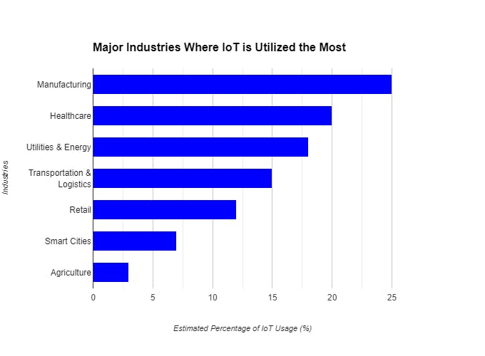 Major Industries Where IOT is Utilized The Most