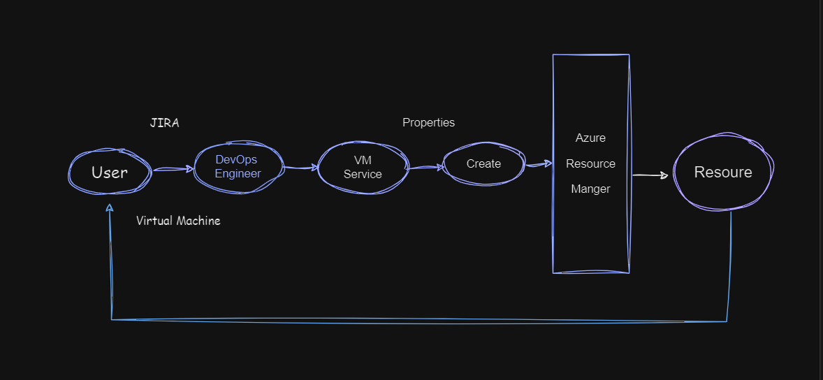 Resource, Resource Groups and Azure Resource Manager
