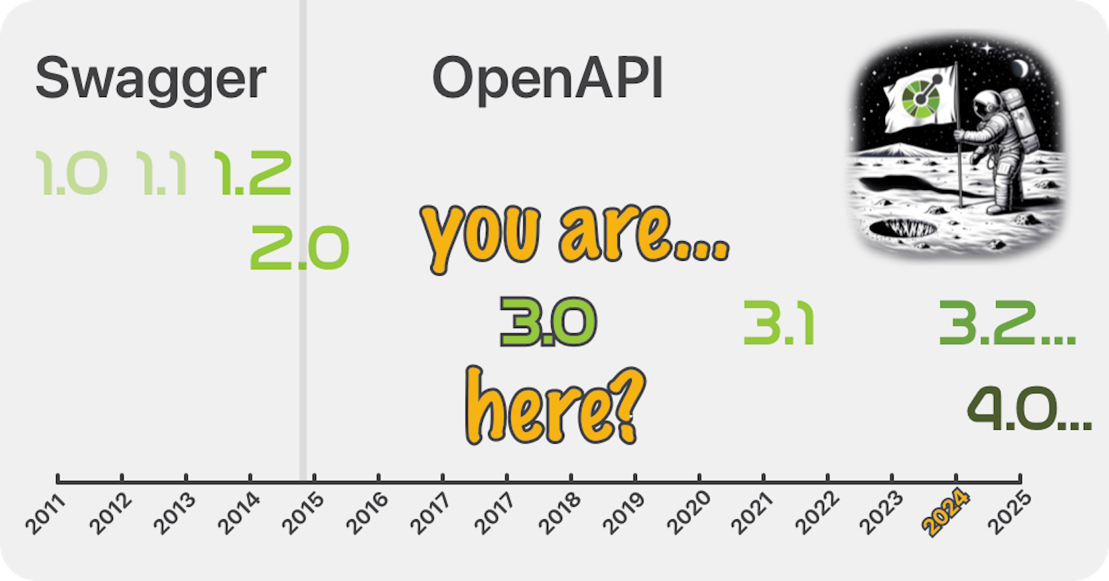 Future-proofing your path from OpenAPI 3.0 to 3.1 and beyond!