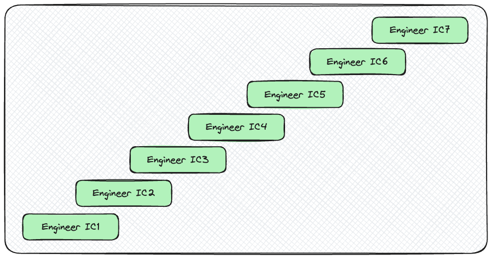 ⚖️ Software Engineering Levels at Skutopia