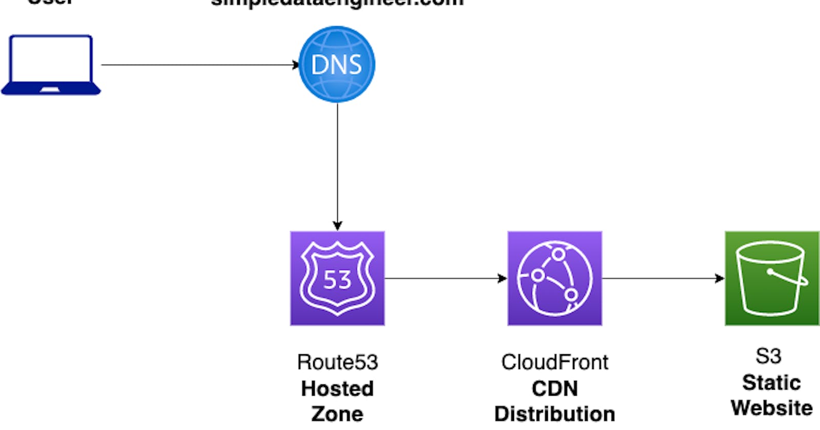 serve Multiple websites from a single CloudFront