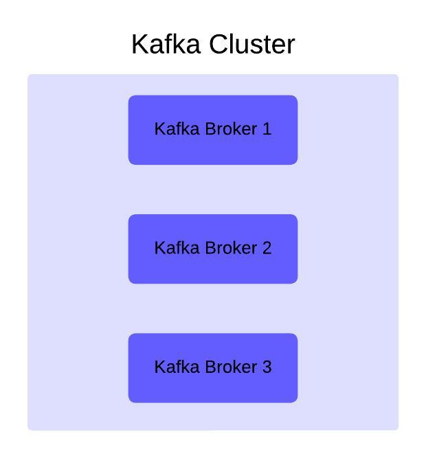Kafka Cluster