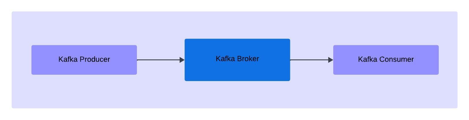 Kafka Broker