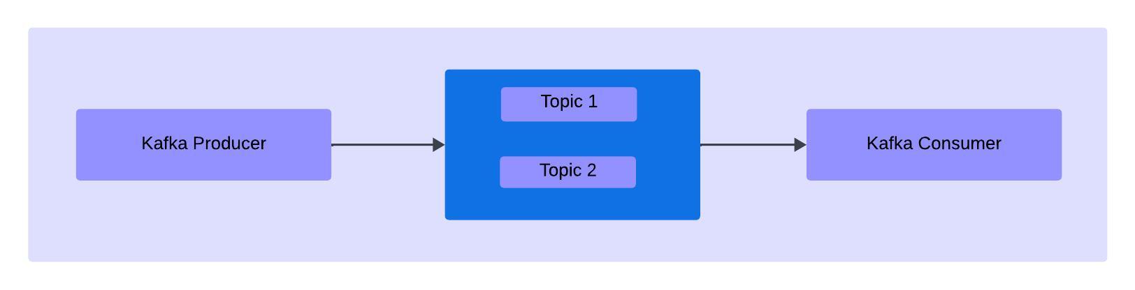 Kafka Topic