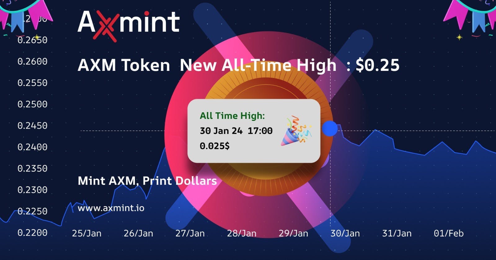 AXM Token Surges to New ATH $0.25, Will it Break to $5 By March 2024?