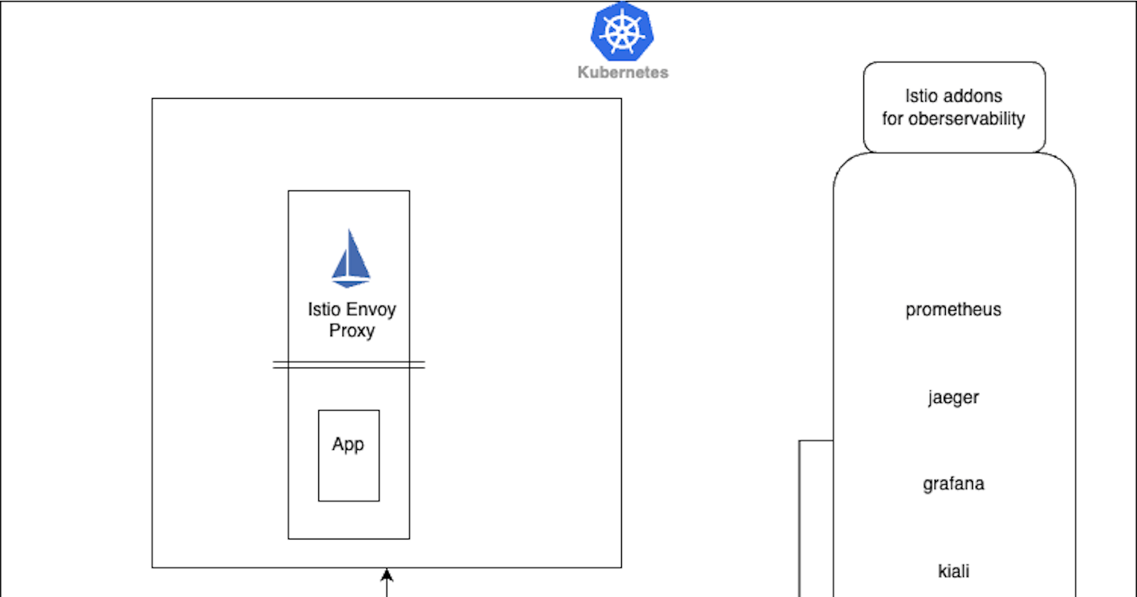 Elevating Kubernetes Micro-services with Istio: A Journey into Enhanced Scalability,Visibility and observability.