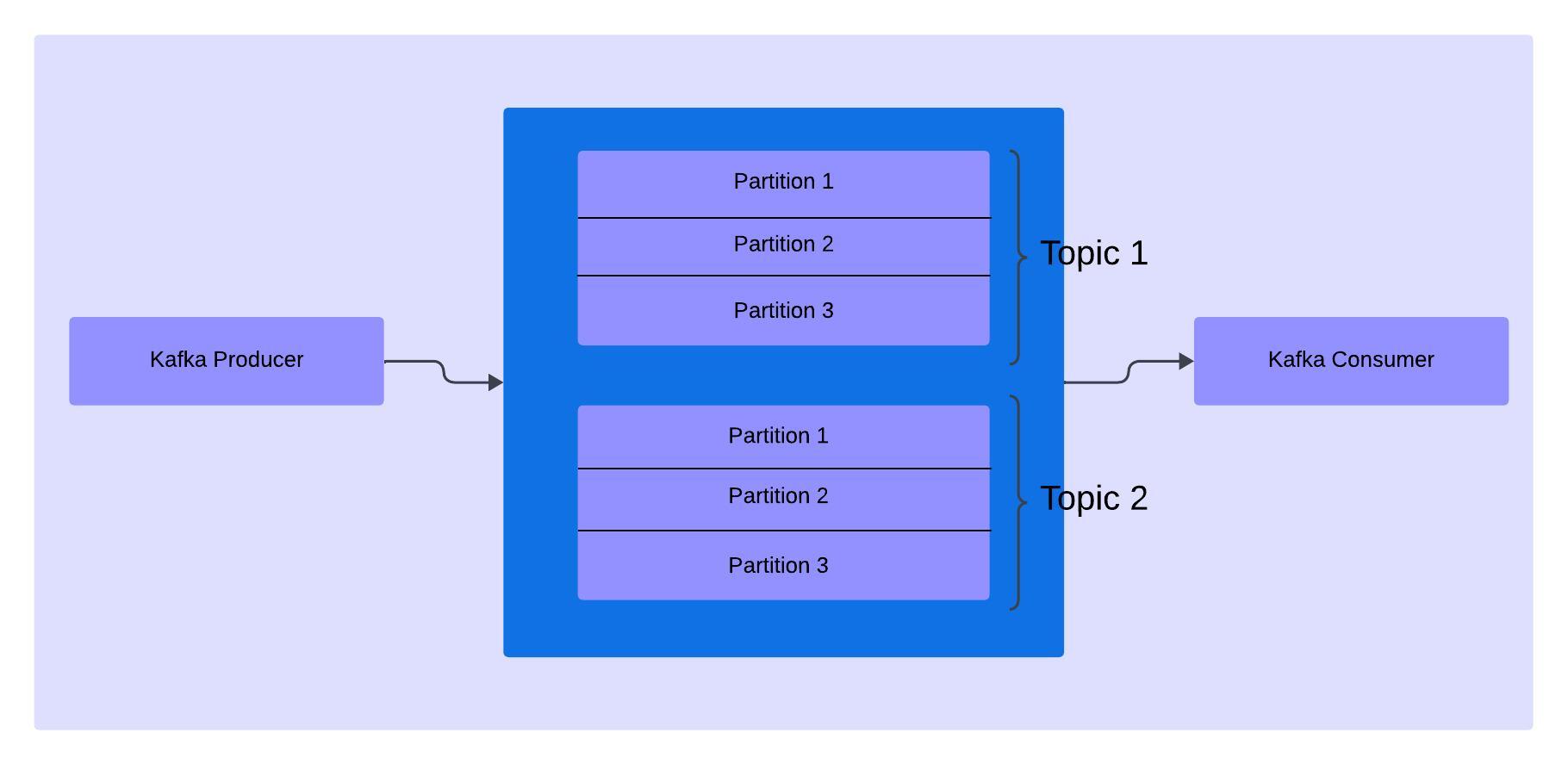 Kafka Partitions