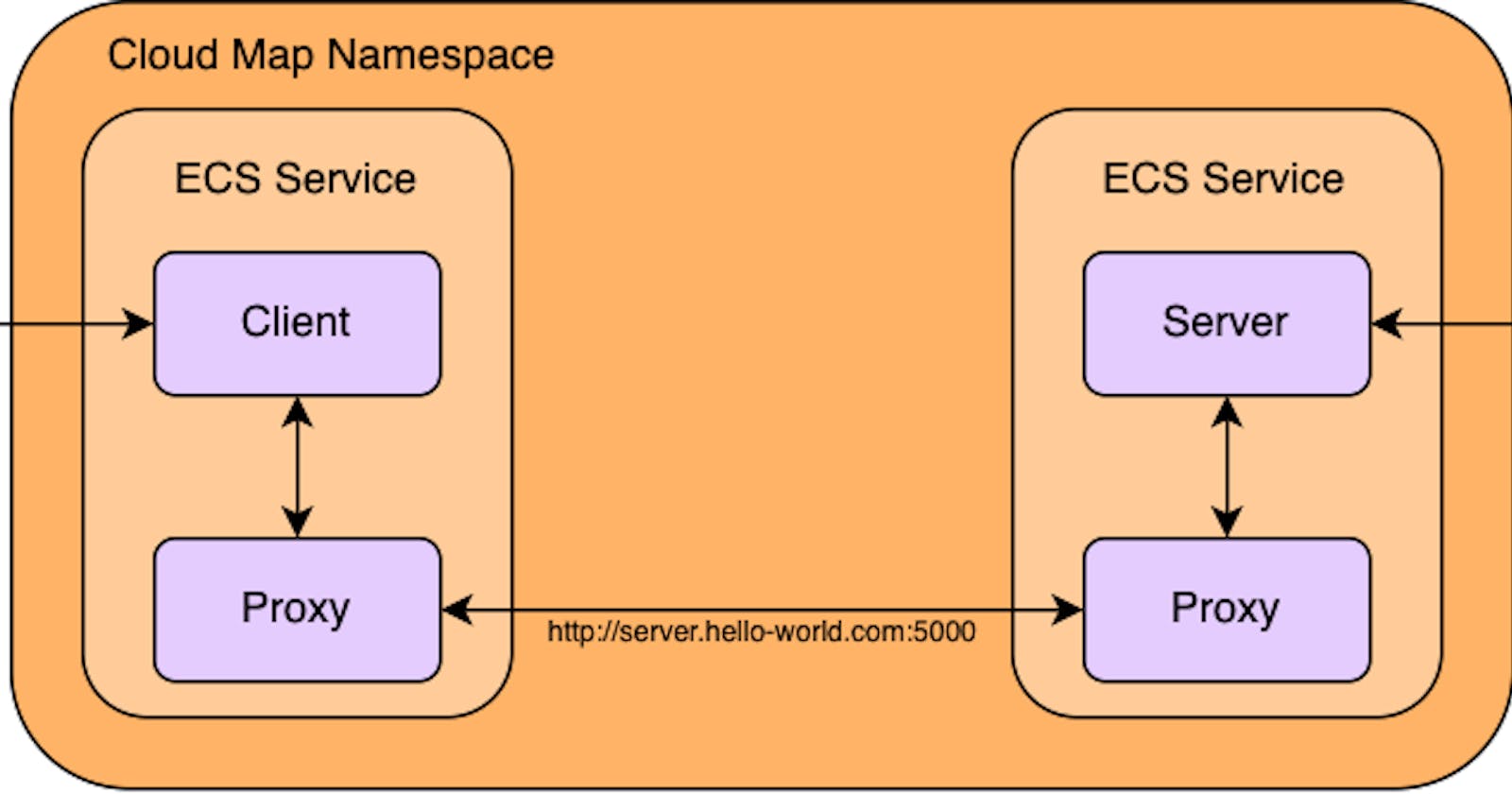 Implementing AWS Service Connect with Amazon ECS: A Step-by-Step Guide