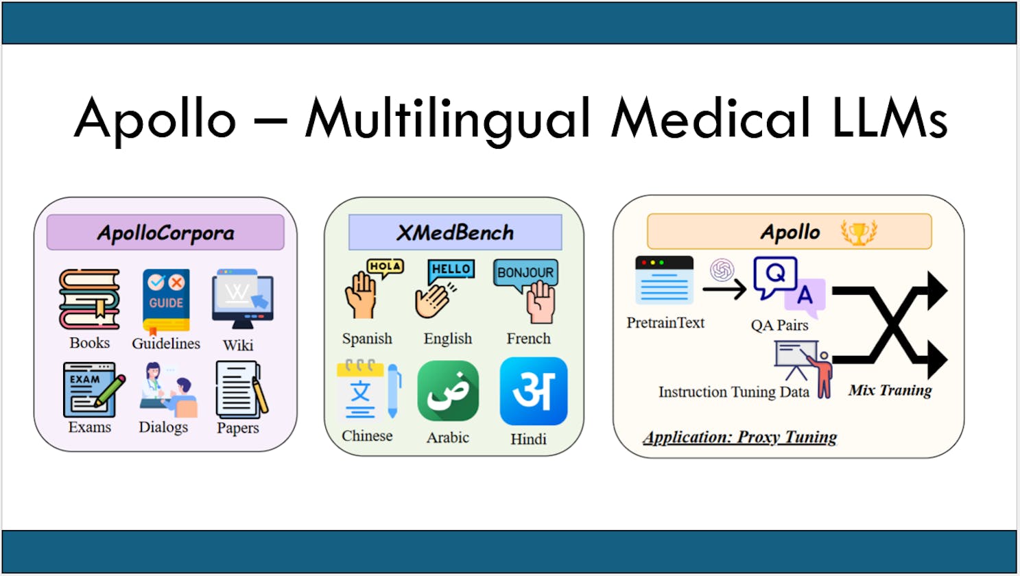Apollo: Lightweight Multilingual Medical LLMs
towards Democratizing Medical AI to 6B People (short summary)