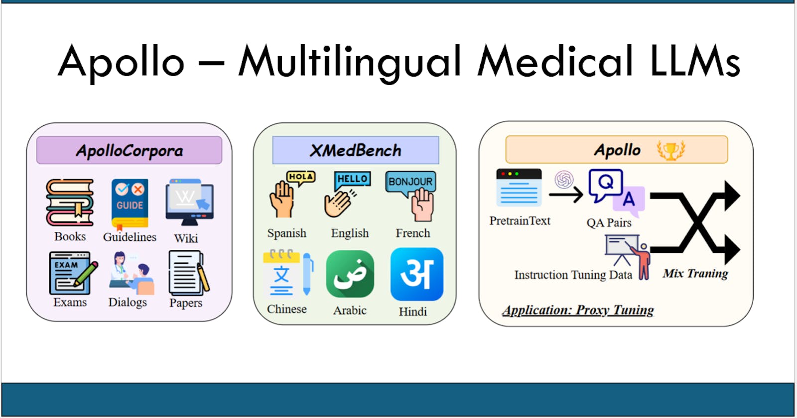Apollo: Lightweight Multilingual Medical LLMs
towards Democratizing Medical AI to 6B People (short summary)