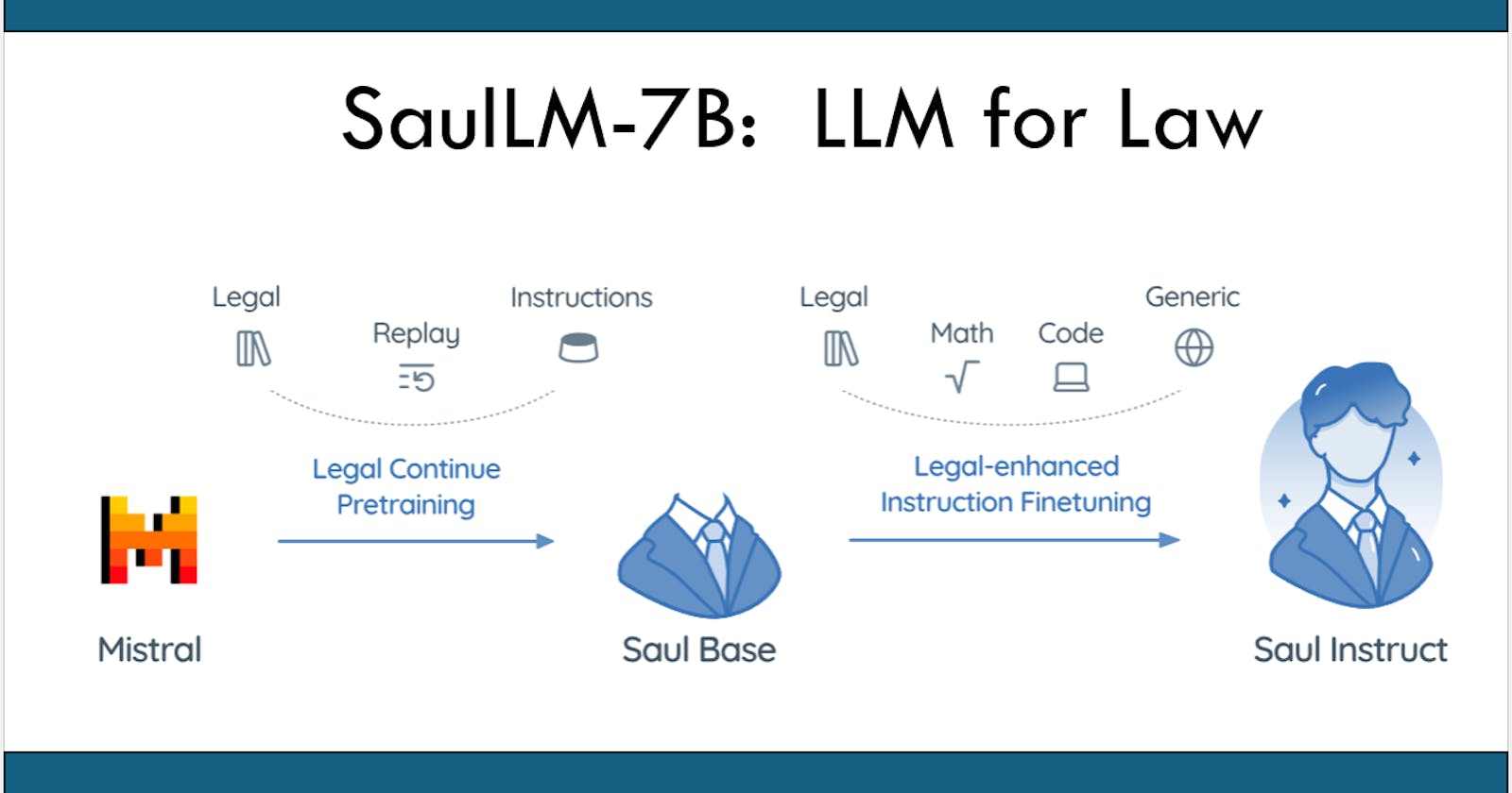 SaulLM-7B: A pioneering Large Language Model for Law (short summary)
